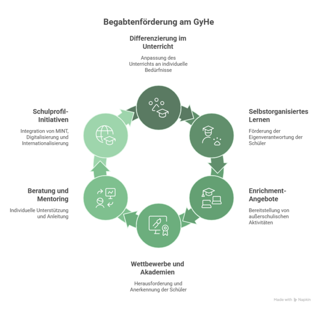 Übersicht: Begabtenförderung am Bergstraßen-Gymnasium Hemsbach Übersicht: Begabtenförderung am Bergstraßen-Gymnasium Hemsbach