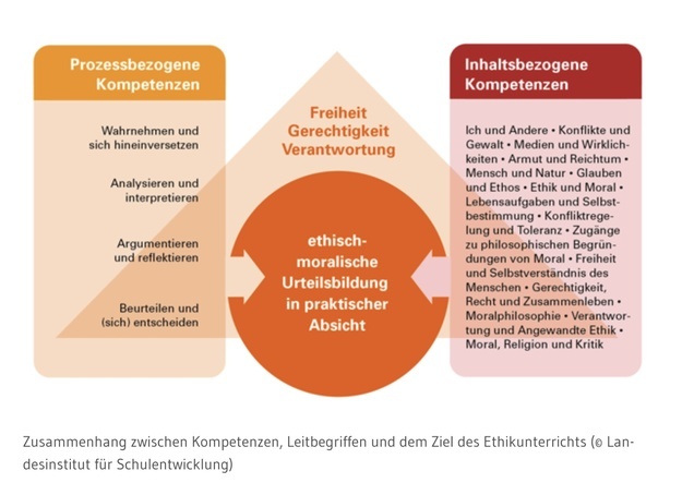 Zusammenhang zwischen Kompetenzen, Leitbegriffen und dem Ziel des Ethikunterrichts (� Landesinstitut f�r Schulentwicklung)